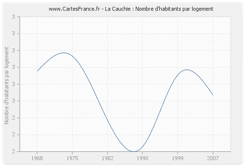 La Cauchie : Nombre d'habitants par logement